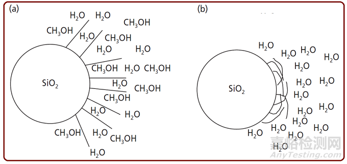 流動相中水的比例到底多高是太高？