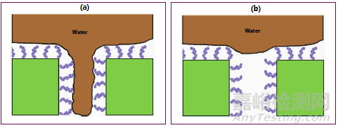 流動相中水的比例到底多高是太高？