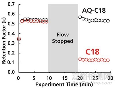 流動相中水的比例到底多高是太高？