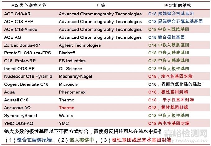 流動相中水的比例到底多高是太高？