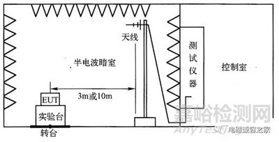 輻射發(fā)射試驗(yàn)標(biāo)準(zhǔn)、方法、結(jié)果評(píng)價(jià)及注意事項(xiàng)