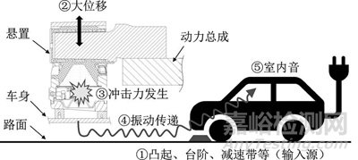 新能源汽車減振橡膠件異響機理與測試方法研究