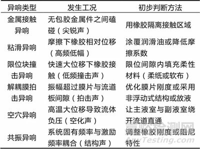 新能源汽車減振橡膠件異響機理與測試方法研究