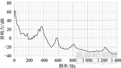 新能源汽車減振橡膠件異響機理與測試方法研究