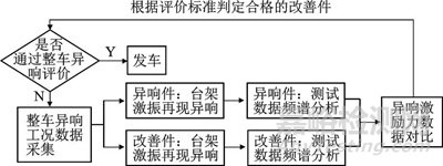 新能源汽車減振橡膠件異響機理與測試方法研究