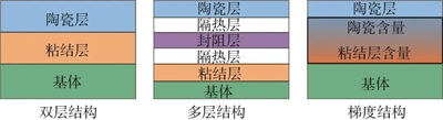 熱障涂層的無損檢測(cè)技術(shù)與性能檢測(cè)評(píng)價(jià)方法研究進(jìn)展