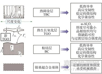 熱障涂層的無損檢測(cè)技術(shù)與性能檢測(cè)評(píng)價(jià)方法研究進(jìn)展