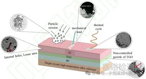 熱障涂層的無損檢測(cè)技術(shù)與性能檢測(cè)評(píng)價(jià)方法研究進(jìn)展