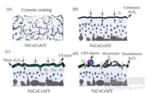 熱障涂層的無損檢測(cè)技術(shù)與性能檢測(cè)評(píng)價(jià)方法研究進(jìn)展