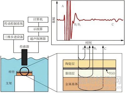 熱障涂層的無損檢測(cè)技術(shù)與性能檢測(cè)評(píng)價(jià)方法研究進(jìn)展