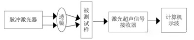 熱障涂層的無損檢測(cè)技術(shù)與性能檢測(cè)評(píng)價(jià)方法研究進(jìn)展