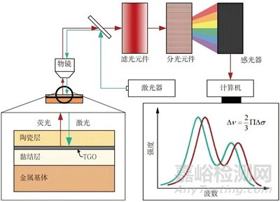 熱障涂層的無損檢測(cè)技術(shù)與性能檢測(cè)評(píng)價(jià)方法研究進(jìn)展