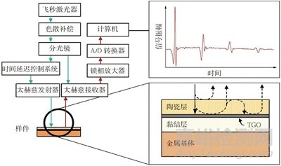 熱障涂層的無損檢測(cè)技術(shù)與性能檢測(cè)評(píng)價(jià)方法研究進(jìn)展