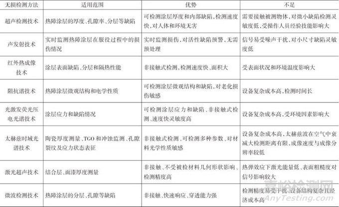 熱障涂層的無損檢測(cè)技術(shù)與性能檢測(cè)評(píng)價(jià)方法研究進(jìn)展