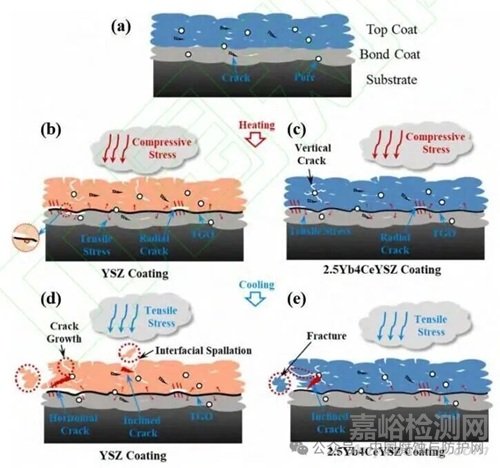 熱障涂層的無損檢測(cè)技術(shù)與性能檢測(cè)評(píng)價(jià)方法研究進(jìn)展