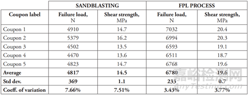 基于ASTM D5656的航空級(jí)膠粘劑剪切強(qiáng)度測(cè)試優(yōu)化方案