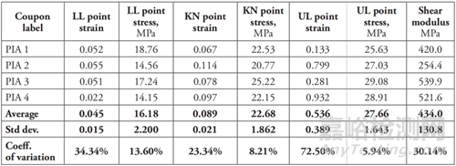 基于ASTM D5656的航空級(jí)膠粘劑剪切強(qiáng)度測(cè)試優(yōu)化方案