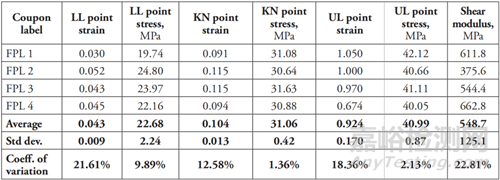 基于ASTM D5656的航空級(jí)膠粘劑剪切強(qiáng)度測(cè)試優(yōu)化方案