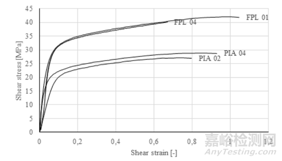 基于ASTM D5656的航空級(jí)膠粘劑剪切強(qiáng)度測(cè)試優(yōu)化方案