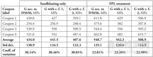基于ASTM D5656的航空級(jí)膠粘劑剪切強(qiáng)度測(cè)試優(yōu)化方案