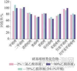 超高效液相色譜-串聯(lián)質(zhì)譜法測(cè)定蜂蜜中7種硝基咪唑類藥物及其代謝物