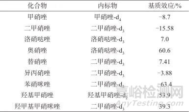 超高效液相色譜-串聯(lián)質(zhì)譜法測(cè)定蜂蜜中7種硝基咪唑類藥物及其代謝物
