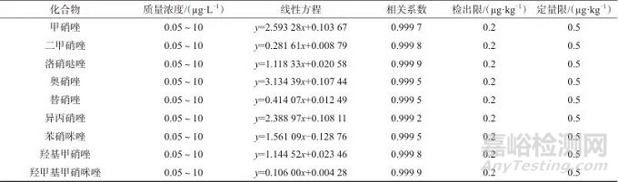超高效液相色譜-串聯(lián)質(zhì)譜法測(cè)定蜂蜜中7種硝基咪唑類藥物及其代謝物