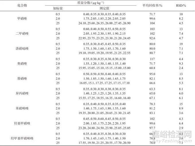 超高效液相色譜-串聯(lián)質(zhì)譜法測(cè)定蜂蜜中7種硝基咪唑類藥物及其代謝物