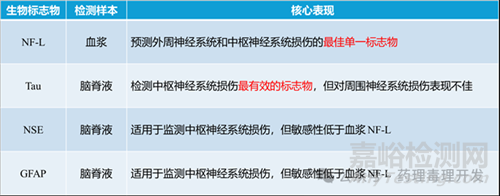 歐洲毒理病理學(xué)會：非臨床神經(jīng)毒性生物標(biāo)志物及相關(guān)研究