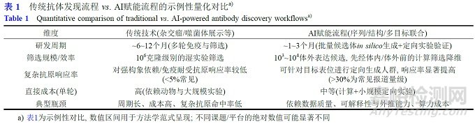 人工智能技術(shù)在抗體藥物設(shè)計(jì)中的應(yīng)用展望
