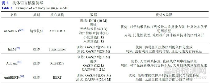 人工智能技術(shù)在抗體藥物設(shè)計(jì)中的應(yīng)用展望