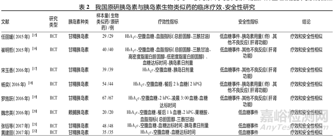 胰島素生物類似藥療效與安全性評價研究現(xiàn)狀及展望