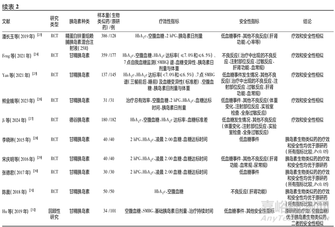 胰島素生物類似藥療效與安全性評價研究現(xiàn)狀及展望