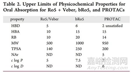 PROTAC藥物生物利用度優(yōu)化制劑策略