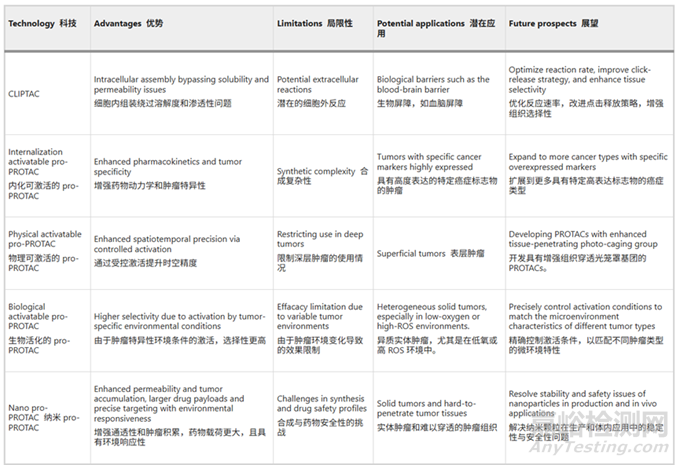 PROTAC藥物生物利用度優(yōu)化制劑策略