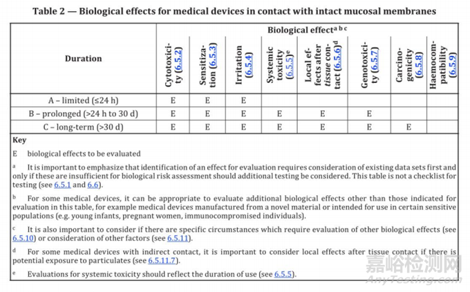 ISO 10993-1:2025醫(yī)療器械生物學(xué)評(píng)價(jià)6大升級(jí)與3大趨勢(shì)