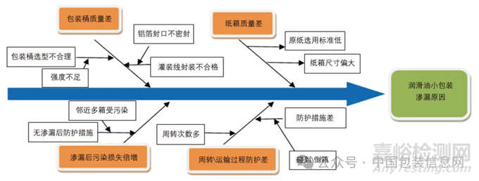 潤滑油產(chǎn)品包裝質量的改進
