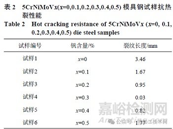 釩微合金化對(duì)模具鋼組織與性能的影響分析