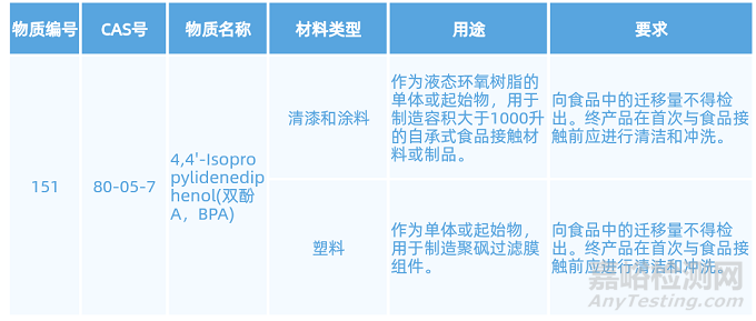 歐盟發(fā)布雙酚A禁令指南文件及檢測(cè)要求