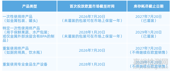 歐盟發(fā)布雙酚A禁令指南文件及檢測(cè)要求
