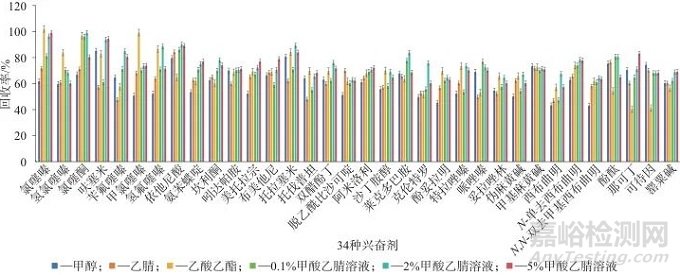 固相萃取-高效液相色譜-串聯(lián)質(zhì)譜法測定牛奶和飲料中34種食源性興奮劑