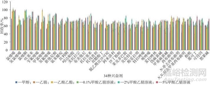 固相萃取-高效液相色譜-串聯(lián)質(zhì)譜法測定牛奶和飲料中34種食源性興奮劑