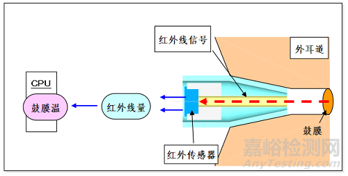 紅外耳溫計(jì)研發(fā)實(shí)驗(yàn)要求、主要風(fēng)險(xiǎn)與相關(guān)標(biāo)準(zhǔn)