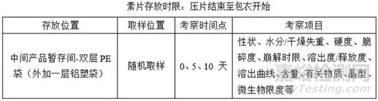 如何完善固體制劑中間產(chǎn)品存放時限驗證？