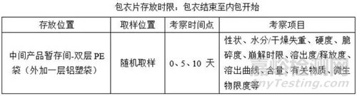如何完善固體制劑中間產(chǎn)品存放時限驗證？