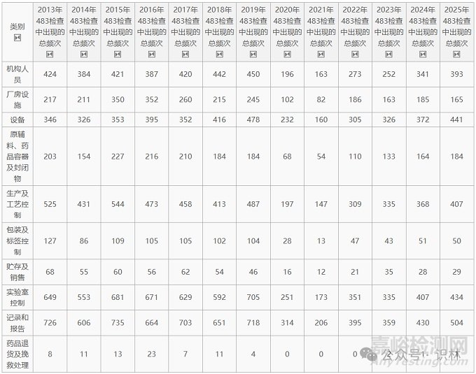2025財年FDA查出頻率最高的10類483缺陷項
