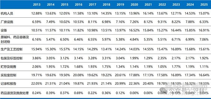 2025財年FDA查出頻率最高的10類483缺陷項