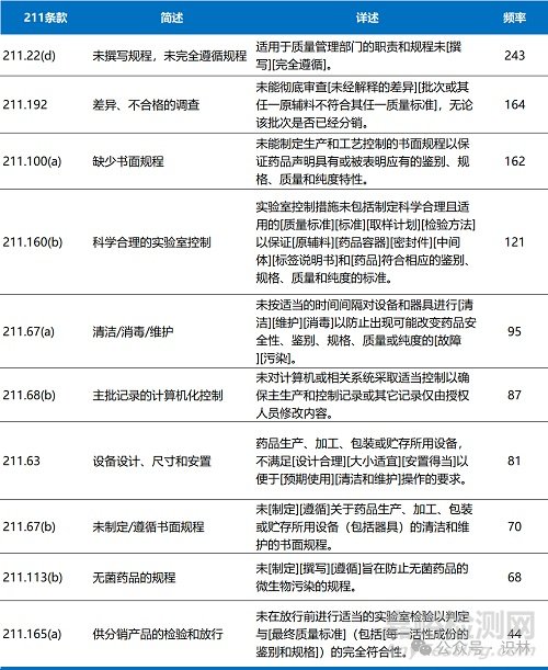2025財年FDA查出頻率最高的10類483缺陷項
