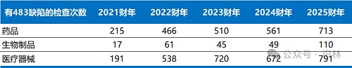 2025財年FDA查出頻率最高的10類483缺陷項