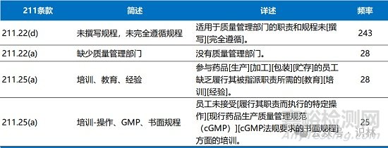 2025財年FDA查出頻率最高的10類483缺陷項